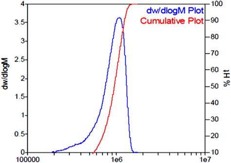 Molecular Weight Distribution Of Pdaa Determined By Gpc Download