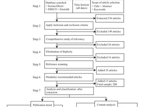 Systematic Literature Review Process Inclusion Criteria Exclusion Download Scientific Diagram