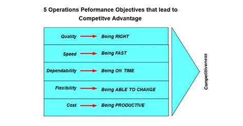 The Five Essential Performance Objectives Of Operational Success Ba Theories Business