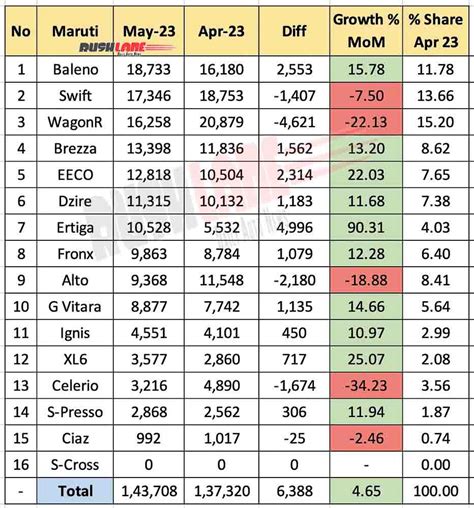 Maruti Sales Breakup May 2023 Alto WagonR Swift Ertiga EECO Dzire