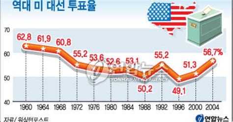 역대 최고 투표율 나올까