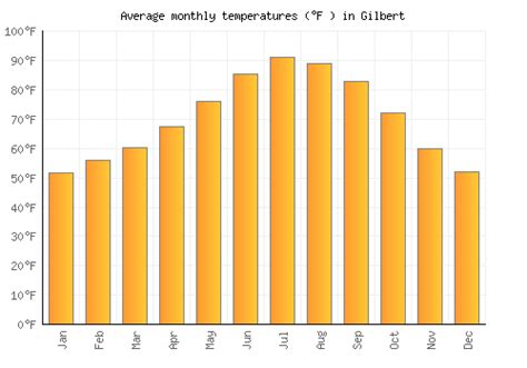 Gilbert Weather averages & monthly Temperatures | United States ...