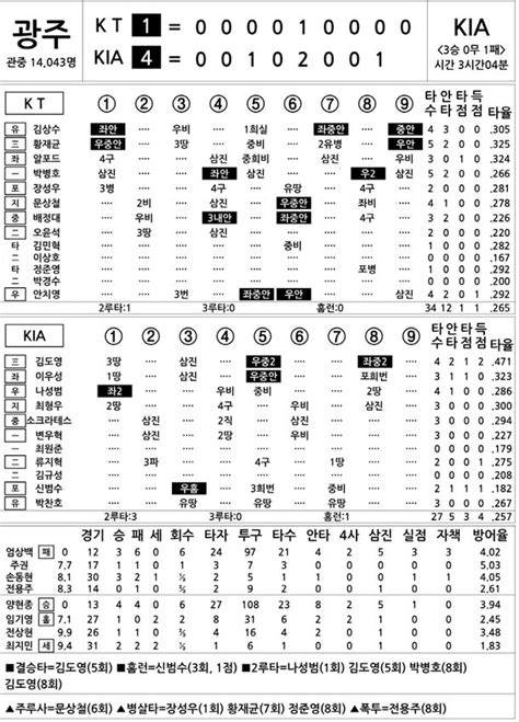 2023 Kbo리그 기록실 Kt Vs Kia 6월 24일 네이트 스포츠