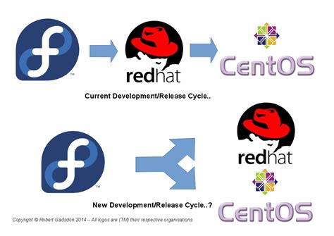 CentOS Dan Red Hat Kini Berkolaborasi Ad 12 Labs