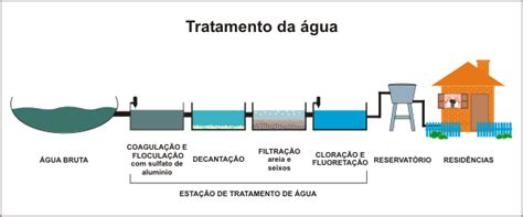 Tratamento De Gua Tratamento Da Gua