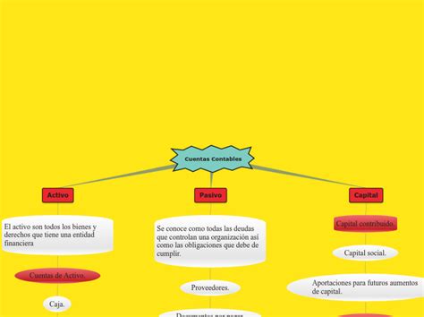 Cuentas Contables Mind Map