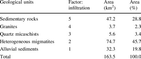 Geological Units And Their Respective Infiltration Factor And Area Download Table