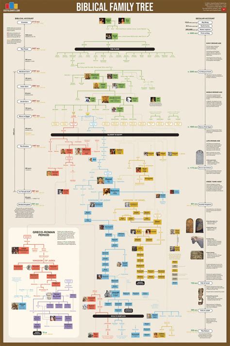 Biblical Family Tree Poster - Etsy