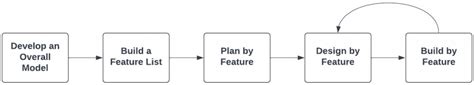 The Agile Feature Driven Development Methodology