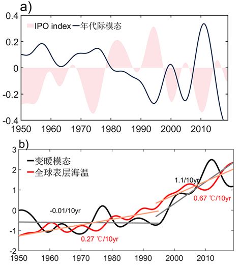 科研进展 Jgr Oceans太平洋盐度变化受太平洋年代际振荡和全球变暖调控