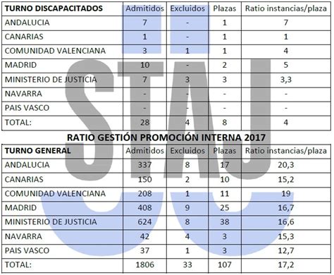 STAJ CANARIAS RATIO INSTANCIAS PRESENTADAS PLAZAS DE PROMOCIÓN INTERNA