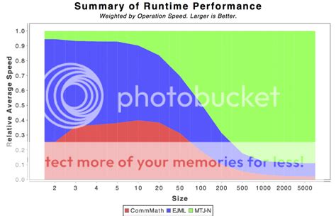 Github Fommil Matrix Toolkits Java Rocket High Performance Linear