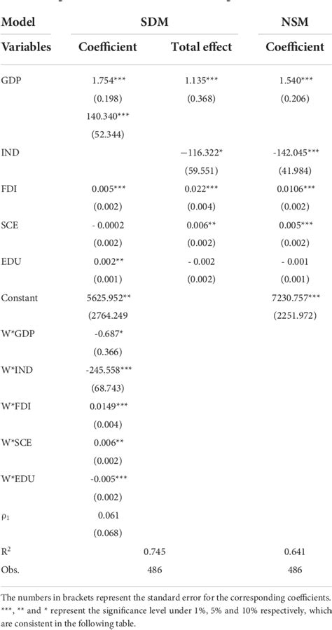 Spatio Temporal Evolution And Influencing Factors Of Scientific And