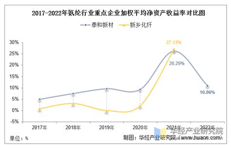 2022年中国氨纶行业重点企业洞析：泰和新材vs新乡化纤「图」华经情报网华经产业研究院