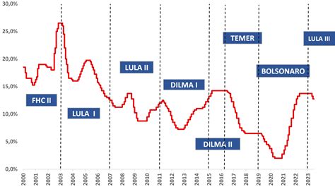 Taxa de juros em 2024 quanto a taxa Selic irá cair Suno