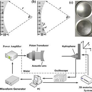 Sound Pressure Distribution In The Acoustic Levitator A Wave Emitted