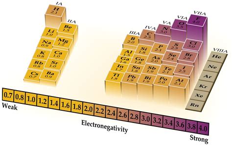 Linus Pauling Tabla De Electronegatividad Chemical Bond Data Debra