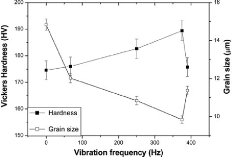 Relationship Between The Vickers Hardness And The Vibration Frequency Download Scientific Diagram