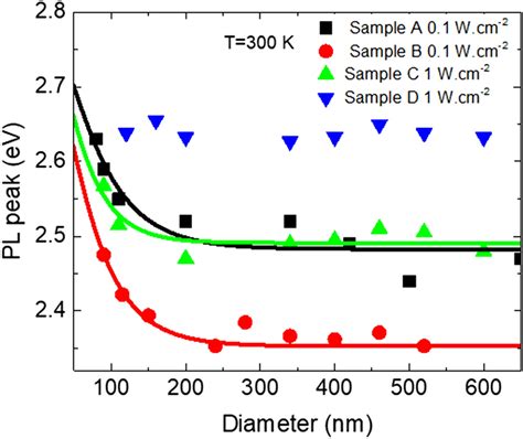 Rt Pl Peak Position Of Nrds Ensembles Of Sample A B C D And Download Scientific Diagram