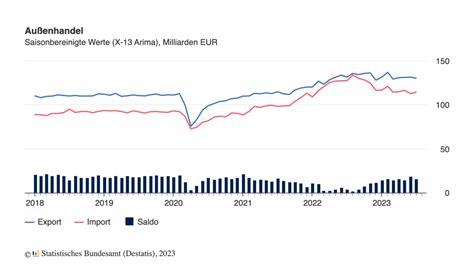 Exporte Sinken Im Juli 2023 Um 0 9 Prozent Im Vergleich Zum Vormonat