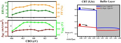 Variation Of The Solar Cell Parameters Of The Cbt S Se Solar Cells