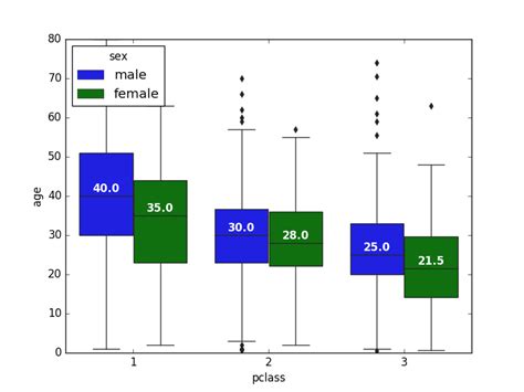 Python Labeling Boxplot With Median Values Itecnote Hot Sex Picture