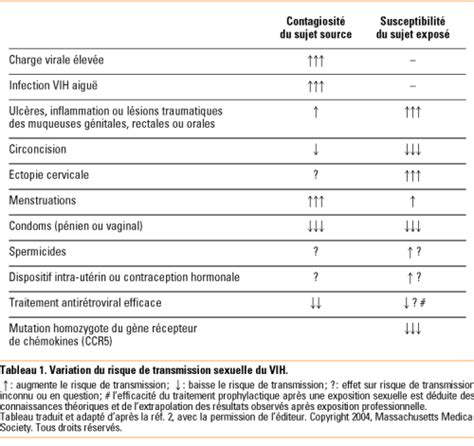 Infection VIH dix points clés pour la prise en charge par les