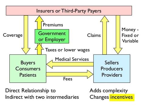 Hen 368 Lecture 6 Health Care Systems And Institutions