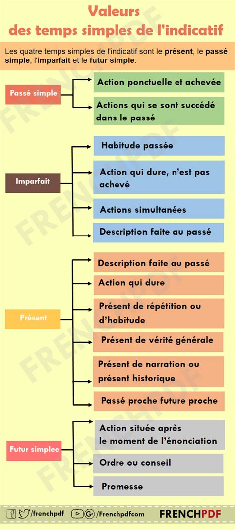 Infographie Les Valeurs Des Temps Simples De Lindicatif Valeur Des