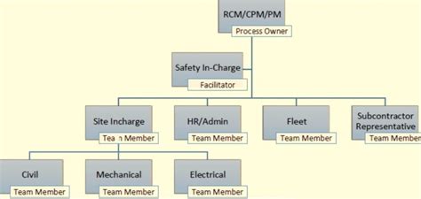 HSE Organization Chart