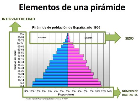 Pir Mides De Poblaci N Aprende Geograf A Historia Arte Tic Y