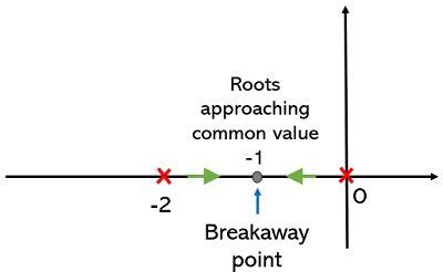 Root Locus Technique In Control System Rules To Construct Root Locus