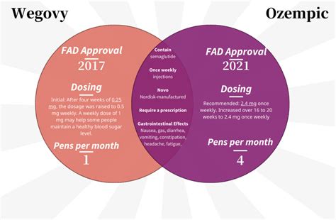 Wegovy Vs Ozempic Which Is Better For Weight Loss