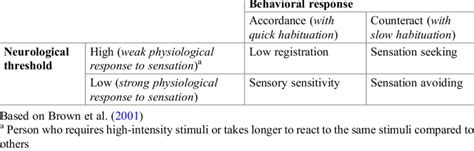 Sensory Profile In Relation With The Dunns Model Of Sensory Processing