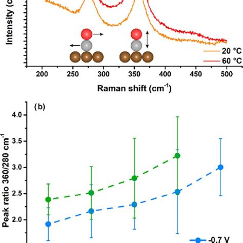 A Unprocessed Raman Spectrum At 20 And 60 C And 0 7 V Vs RHE