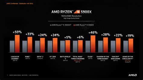 Con Ryzen 5000 AMD Muestra La Mejor CPU Para Juegos Del Mundo Los