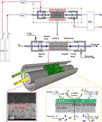 Highly Efficient And Stable Hydrogen Permeable Membrane Reactor For