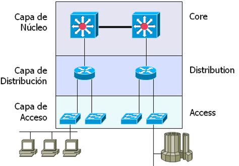 Gesti N De Redes De Datos El Modelo Jer Rquico De Capas