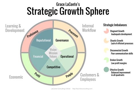 Using The Swot Analysis Podcast Laconte Consulting Resilient Profit Strategies