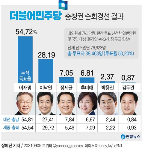 그래픽 더불어민주당 충청권 순회경선 결과 연합뉴스