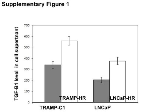 Levels of TGF β1 in prostate cancer The level of TGF β1 in cell