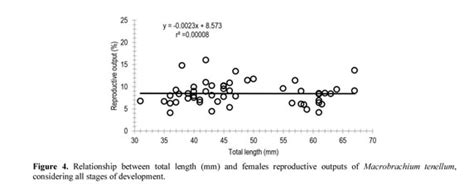 Fecundity Egg Volume And Reproductive Output Of Macrobrachium Tenellum Crustacea Palaemonidae