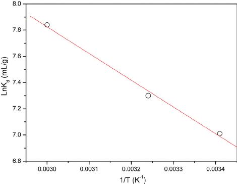 Linear Plot Of Ln K D Versus 1 T For U VI Sorption On The Graphene