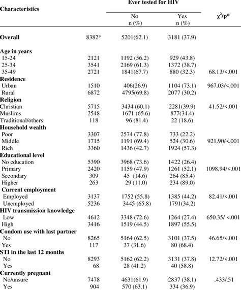 Socio Demographic Characteristics And Prevalence Of Hiv Testing Among