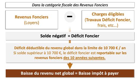 Investissement En D Ficit Foncier Avantages Et Conditions Novia Immo