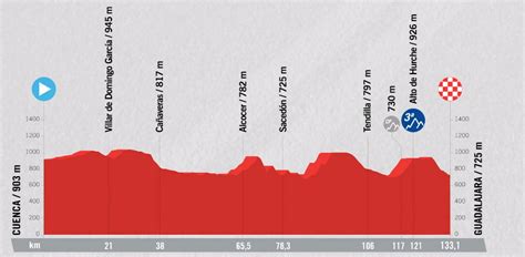 Perfiles Y Recorrido De La Vuelta Femenina 2023 Lagos De Covadonga