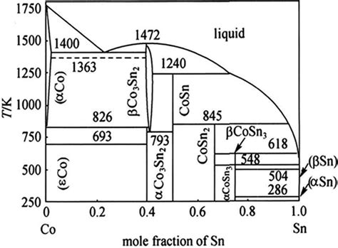 Phase Diagram Of Snco Alloy 15 Download Scientific Diagram