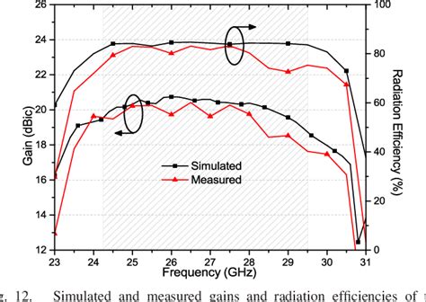 Figure 12 From A Compact Wideband Circularly Polarized Magneto Electric