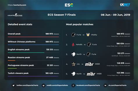 188k Peak Viewers On ECS Season 7 Finals R GlobalOffensive