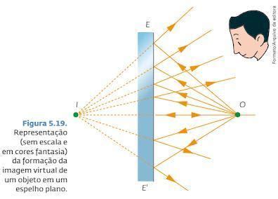 Suponha que você esteja em frente a um espelho plano segurando uma